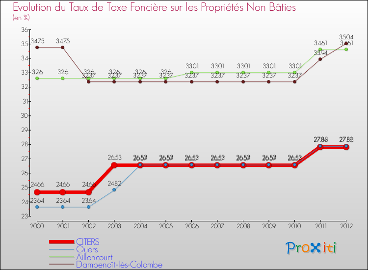 Evolution du taux de la taxe foncière sur les immeubles et terrains non batis pour CITERS et les communes proches de 2000 à 2012 Comparaison des taux de la taxe foncière sur les immeubles et terrains non batis pour CITERS et les communes voisines de 2000 à 2012