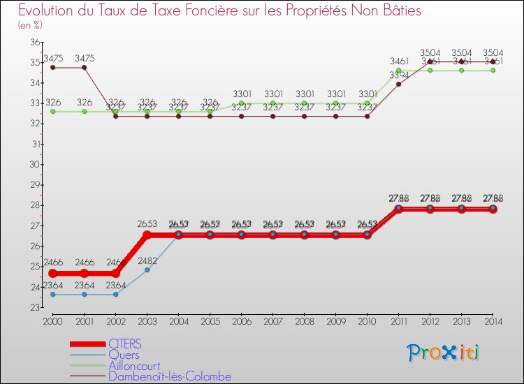 Evolution du taux de la taxe foncière sur les immeubles et terrains non batis pour CITERS et les communes proches de 2000 à 2014 Comparaison des taux de la taxe foncière sur les immeubles et terrains non batis pour CITERS et les communes voisines de 2000 à 2014