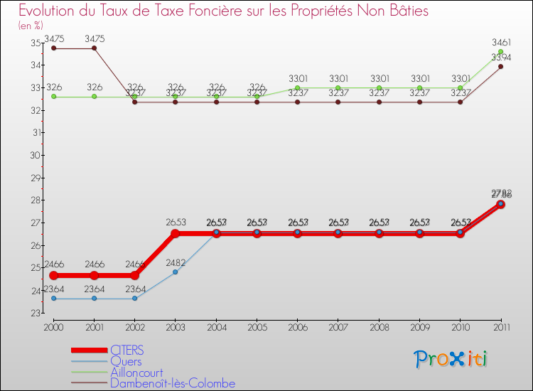 Evolution du taux de la taxe foncière sur les immeubles et terrains non batis pour CITERS et les communes proches Comparaison des taux de la taxe foncière sur les immeubles et terrains non batis pour CITERS et les communes voisines