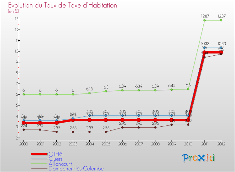 Evolution du taux de la taxe d'habitation pour CITERS et les communes proches Comparaison des taux de la taxe d'habitation pour CITERS et les communes voisines