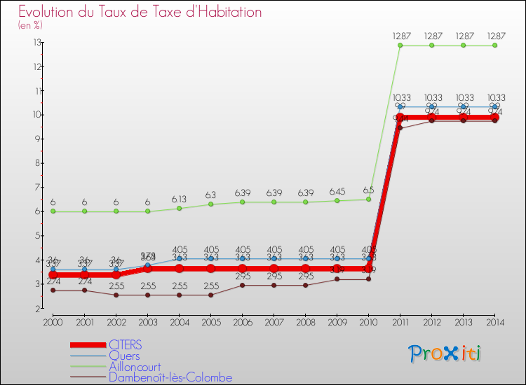 Evolution du taux de la taxe d'habitation pour CITERS et les communes proches de 2000 à 2014 Comparaison des taux de la taxe d'habitation pour CITERS et les communes voisines de 2000 à 2014