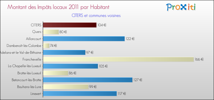 Montant des impôts locaux par Habitant pour CITERS et les communes proches Comparaison des impôts locaux par habitant pour CITERS et les communes voisines