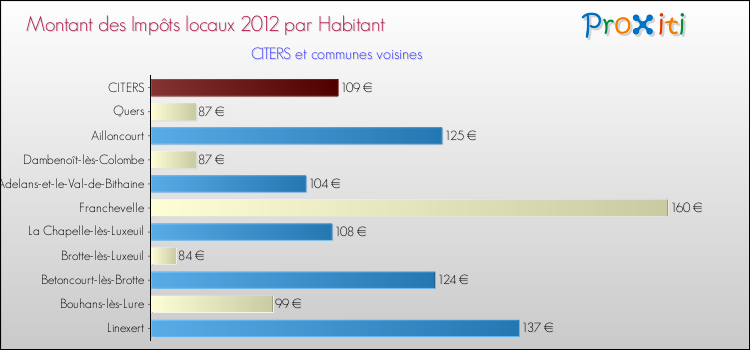 Montant des impôts locaux par Habitant pour CITERS et les communes proches Comparaison des impôts locaux par habitant pour CITERS et les communes voisines