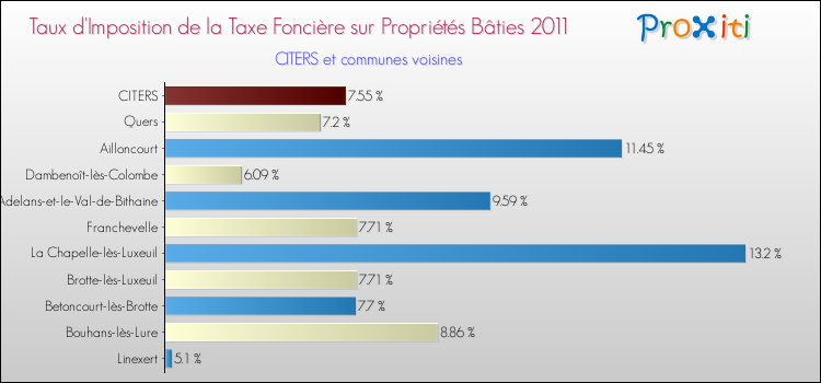 Taux d'imposition de la taxe foncière sur le bati 2011 pour CITERS et les communes proches Comparaison des taux d'imposition de la taxe foncière sur le bati 2011 pour CITERS et les communes voisines