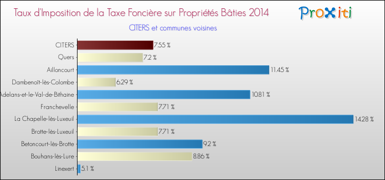 Taux d'imposition de la taxe foncière sur le bati 2014 pour CITERS et les communes proches Comparaison des taux d'imposition de la taxe foncière sur le bati 2014 pour CITERS et les communes voisines