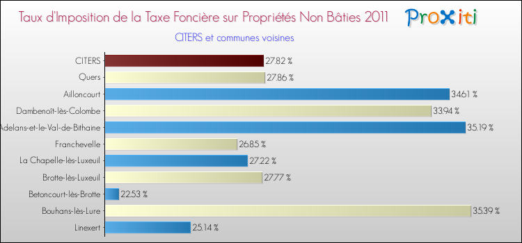 Taux d'imposition de la taxe foncière sur les immeubles et terrains non batis 2011 pour CITERS et les communes proches Comparaison des taux d'imposition de la taxe foncière sur les immeubles et terrains non batis 2011 pour CITERS et les communes voisines