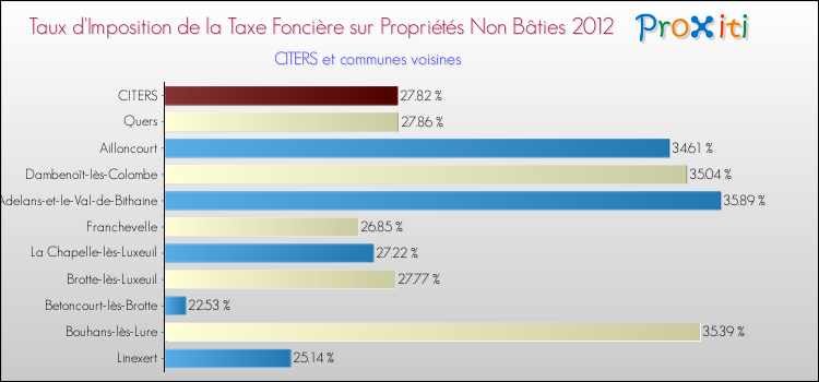 Taux d'imposition de la taxe foncière sur les immeubles et terrains non batis 2012 pour CITERS et les communes proches Comparaison des taux d'imposition de la taxe foncière sur les immeubles et terrains non batis 2012 pour CITERS et les communes voisines