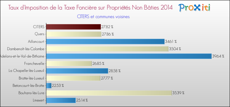 Taux d'imposition de la taxe foncière sur les immeubles et terrains non batis 2014 pour CITERS et les communes proches Comparaison des taux d'imposition de la taxe foncière sur les immeubles et terrains non batis 2014 pour CITERS et les communes voisines