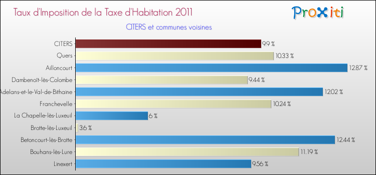 Taux d'imposition de la taxe d'habitation 2011 pour CITERS et les communes proches Comparaison des taux d'imposition de la taxe d'habitation 2011 pour CITERS et les communes voisines