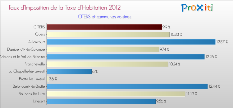 Taux d'imposition de la taxe d'habitation 2012 pour CITERS et les communes proches Comparaison des taux d'imposition de la taxe d'habitation 2012 pour CITERS et les communes voisines