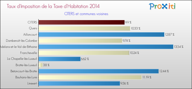 Taux d'imposition de la taxe d'habitation 2014 pour CITERS et les communes proches Comparaison des taux d'imposition de la taxe d'habitation 2014 pour CITERS et les communes voisines