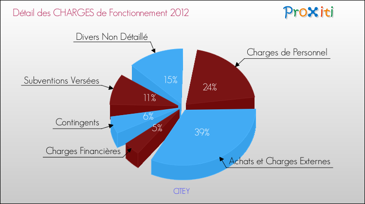 Décomposition des Charges de Fonctionnement 2012 de la commune de CITEY Charges de Fonctionnement 2012 pour la commune de CITEY