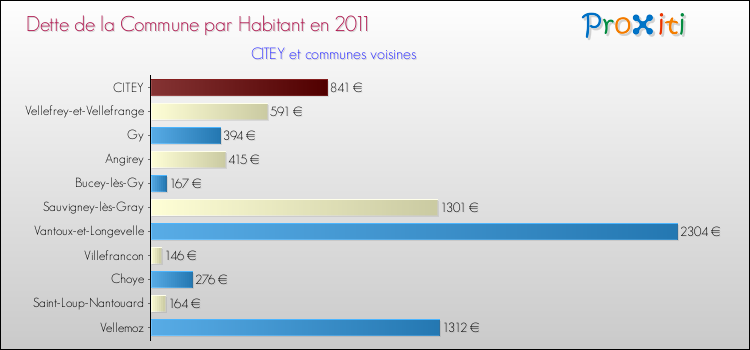 Dette par habitant de la commune en 2011 pour CITEY et les communes proches Comparaison de la dette par habitant de la commune en 2011 pour CITEY et les communes voisines