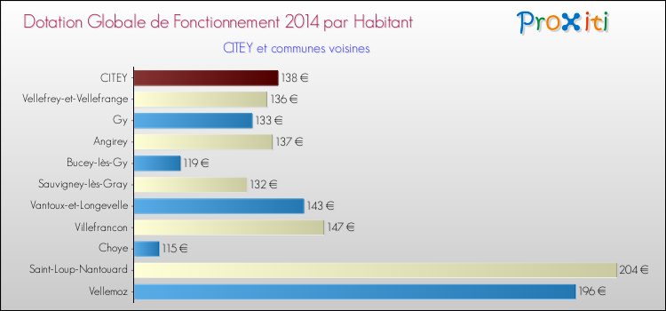 Montant des dotations globales de fonctionnement DGF par Habitant pour CITEY et les communes proches en 2014. Comparaison des des dotations globales de fonctionnement DGF par habitant pour CITEY et les communes voisines en 2014.