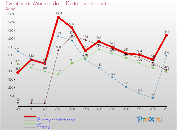 Evolution de la dette par habitant pour la commune de CITEY et les communes proches Comparaison de la dette par habitant pour CITEY et les communes voisines