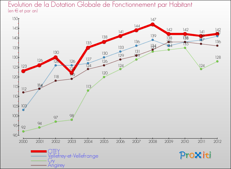 Evolution et montant de la dotation globale de fonctionnement par Habitant pour CITEY et les communes proches Comparaison des dotations globales de fonctionnement par habitant pour CITEY et les communes voisines