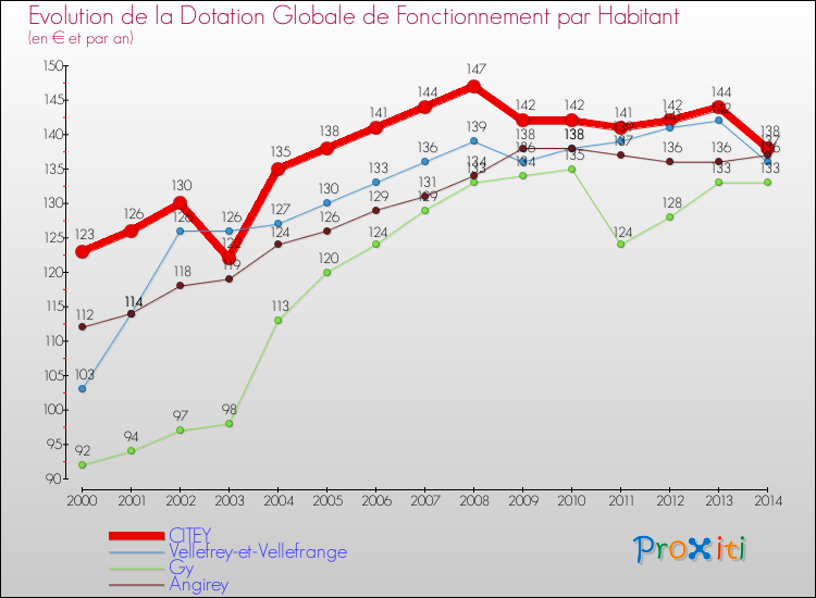 Evolution et montant de la dotation globale de fonctionnement par Habitant pour CITEY et les communes proches de 2000 à 2014. Comparaison des dotations globales de fonctionnement par habitant pour CITEY et les communes voisines de 2000 à 2014.