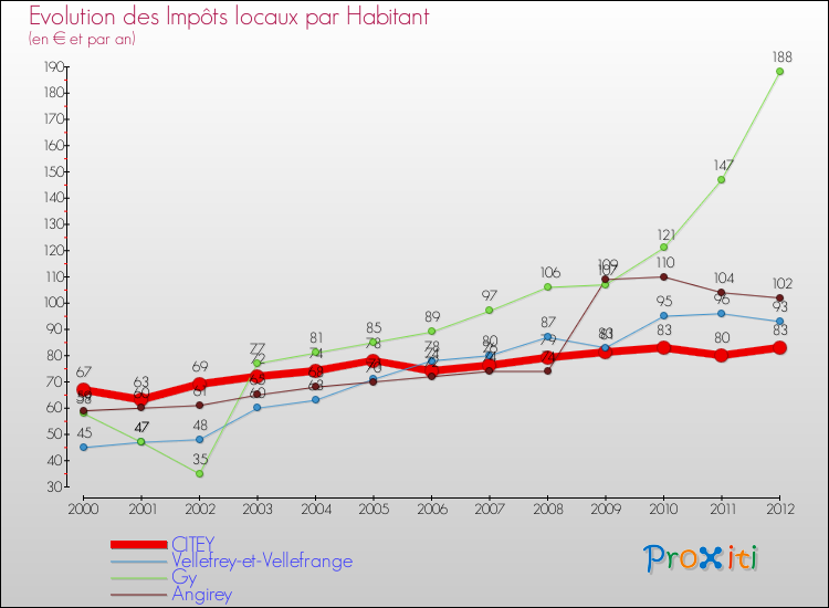 Evolution et montant des impôts locaux par Habitant pour CITEY et les communes proches Comparaison des impôts locaux par habitant pour CITEY et les communes voisines