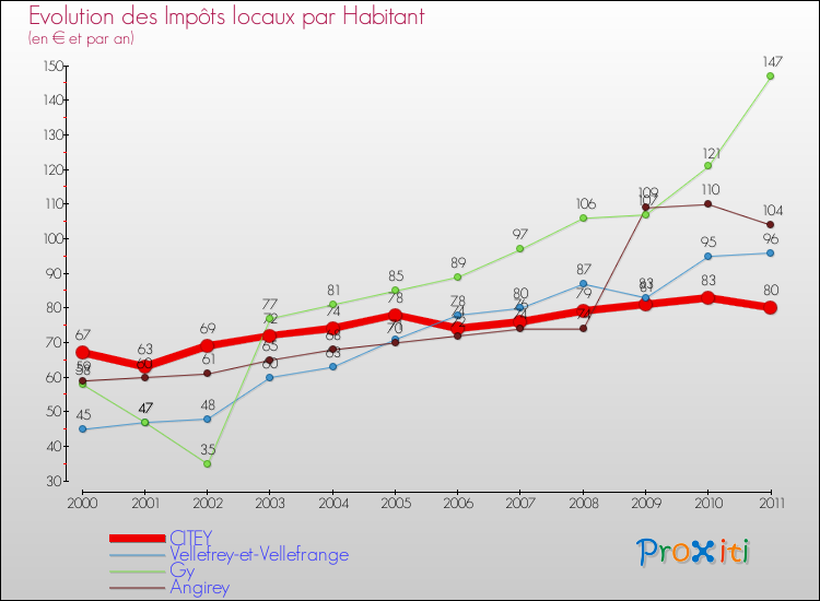 Evolution et montant des impôts locaux par Habitant pour CITEY et les communes proches Comparaison des impôts locaux par habitant pour CITEY et les communes voisines