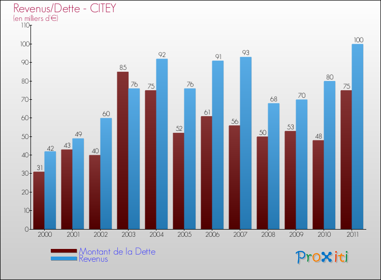Evolution comparée de la dette et des revenus pour la commune de CITEY de 2000 à 2011 Comparaison de la dette et des revenus pour CITEY de 2000 à 2011