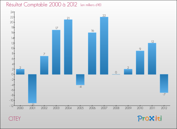 Evolution du résultat comptable pour la commune de CITEY de 2000 à 2012 Evolution du résultat comptable pour CITEY de 2000 à 2012