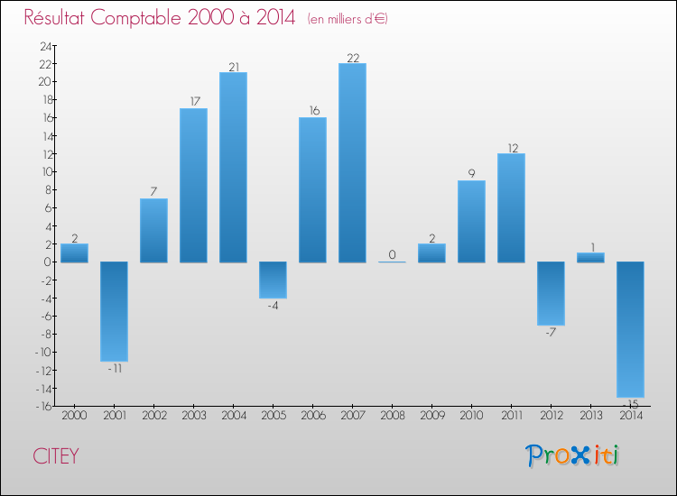 Evolution du résultat comptable pour la commune de CITEY de 2000 à 2014 Evolution du résultat comptable pour CITEY de 2000 à 2014