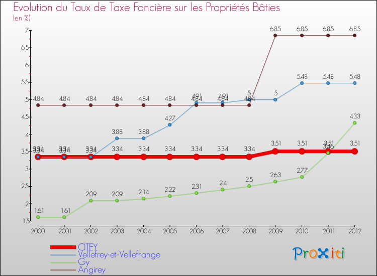 Evolution du taux de la taxe foncière sur le bati pour CITEY et les communes proches de 2000 à 2012 Comparaison des taux de taxe foncière sur le bati pour CITEY et les communes voisines de 2000 à 2012