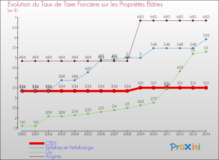 Evolution du taux de la taxe foncière sur le bati pour CITEY et les communes proches de 2000 à 2014 Comparaison des taux de taxe foncière sur le bati pour CITEY et les communes voisines de 2000 à 2014