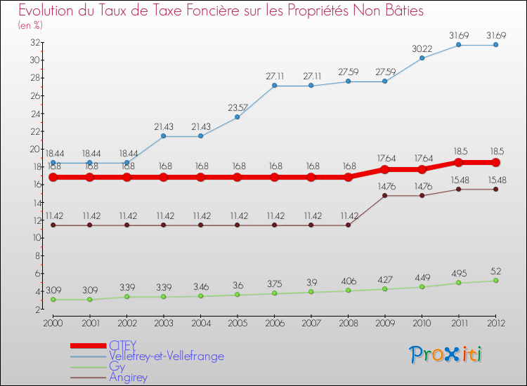 Evolution du taux de la taxe foncière sur les immeubles et terrains non batis pour CITEY et les communes proches de 2000 à 2012 Comparaison des taux de la taxe foncière sur les immeubles et terrains non batis pour CITEY et les communes voisines de 2000 à 2012