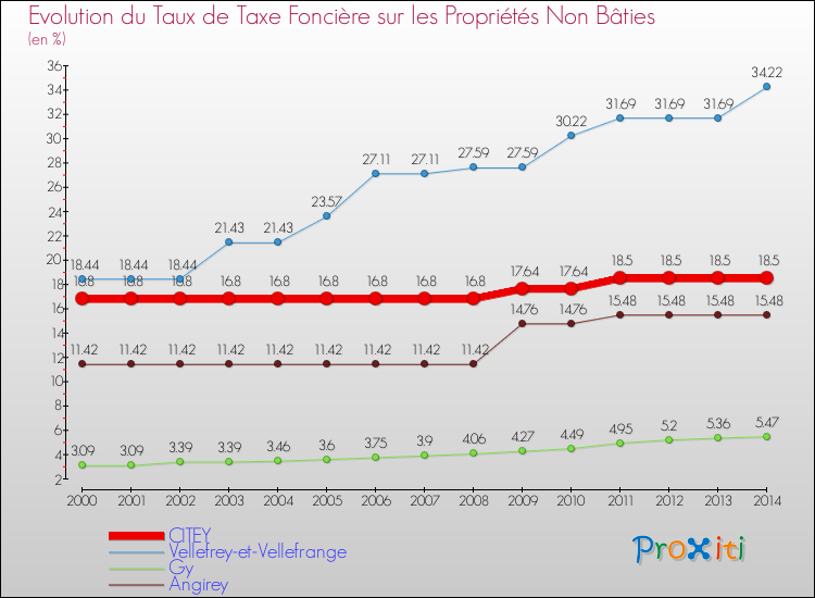 Evolution du taux de la taxe foncière sur les immeubles et terrains non batis pour CITEY et les communes proches de 2000 à 2014 Comparaison des taux de la taxe foncière sur les immeubles et terrains non batis pour CITEY et les communes voisines de 2000 à 2014