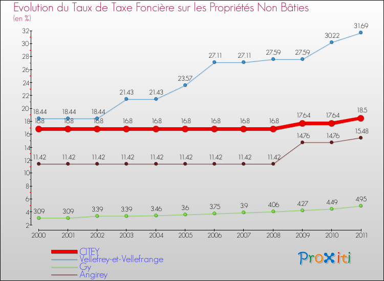 Evolution du taux de la taxe foncière sur les immeubles et terrains non batis pour CITEY et les communes proches Comparaison des taux de la taxe foncière sur les immeubles et terrains non batis pour CITEY et les communes voisines