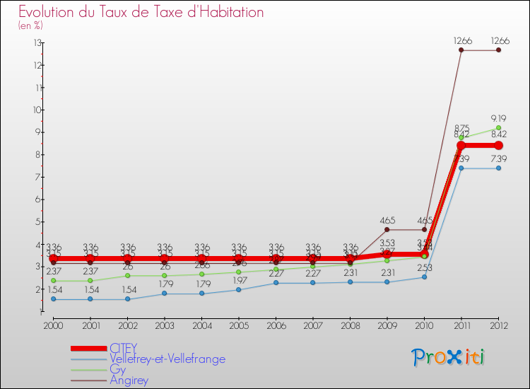 Evolution du taux de la taxe d'habitation pour CITEY et les communes proches Comparaison des taux de la taxe d'habitation pour CITEY et les communes voisines