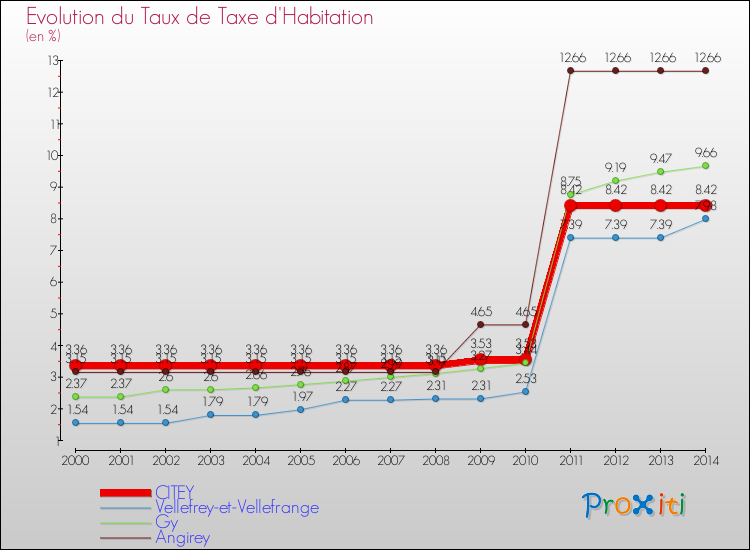 Evolution du taux de la taxe d'habitation pour CITEY et les communes proches de 2000 à 2014 Comparaison des taux de la taxe d'habitation pour CITEY et les communes voisines de 2000 à 2014