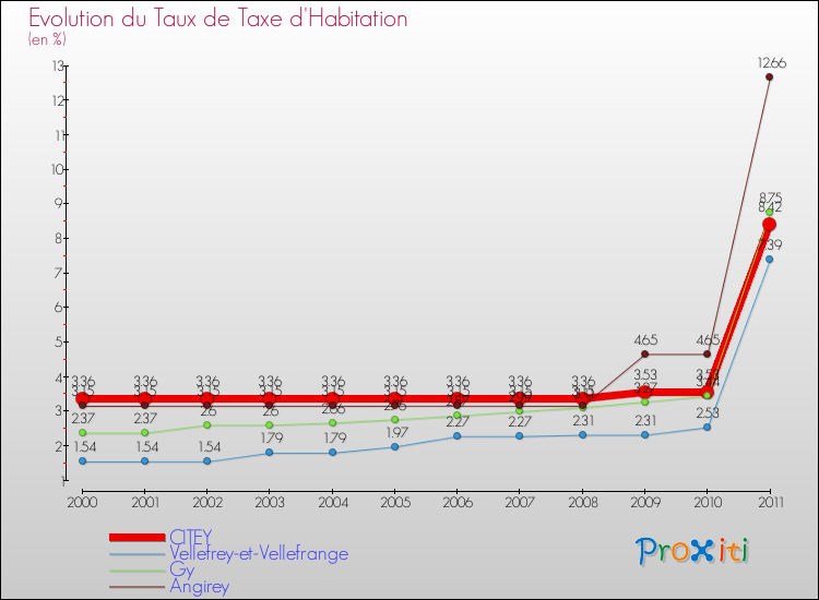 Evolution du taux de la taxe d'habitation pour CITEY et les communes proches Comparaison des taux de la taxe d'habitation pour CITEY et les communes voisines