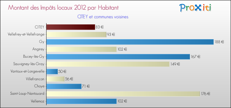 Montant des impôts locaux par Habitant pour CITEY et les communes proches Comparaison des impôts locaux par habitant pour CITEY et les communes voisines