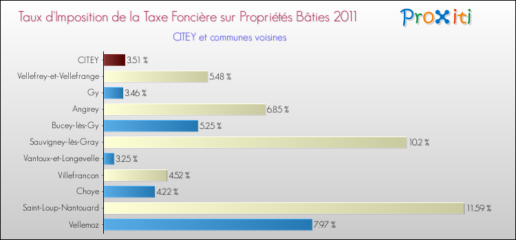 Taux d'imposition de la taxe foncière sur le bati 2011 pour CITEY et les communes proches Comparaison des taux d'imposition de la taxe foncière sur le bati 2011 pour CITEY et les communes voisines