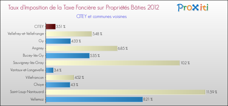 Taux d'imposition de la taxe foncière sur le bati 2012 pour CITEY et les communes proches Comparaison des taux d'imposition de la taxe foncière sur le bati 2012 pour CITEY et les communes voisines