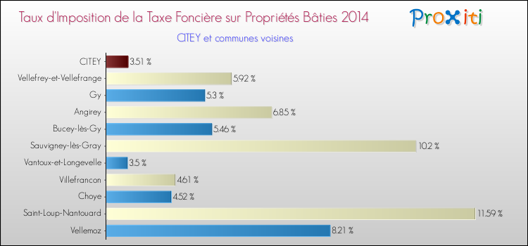 Taux d'imposition de la taxe foncière sur le bati 2014 pour CITEY et les communes proches Comparaison des taux d'imposition de la taxe foncière sur le bati 2014 pour CITEY et les communes voisines