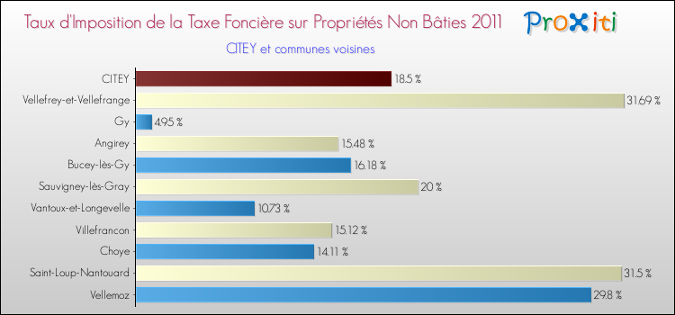 Taux d'imposition de la taxe foncière sur les immeubles et terrains non batis 2011 pour CITEY et les communes proches Comparaison des taux d'imposition de la taxe foncière sur les immeubles et terrains non batis 2011 pour CITEY et les communes voisines
