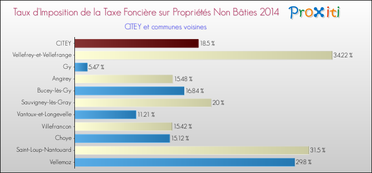 Taux d'imposition de la taxe foncière sur les immeubles et terrains non batis 2014 pour CITEY et les communes proches Comparaison des taux d'imposition de la taxe foncière sur les immeubles et terrains non batis 2014 pour CITEY et les communes voisines