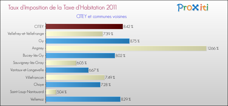 Taux d'imposition de la taxe d'habitation 2011 pour CITEY et les communes proches Comparaison des taux d'imposition de la taxe d'habitation 2011 pour CITEY et les communes voisines