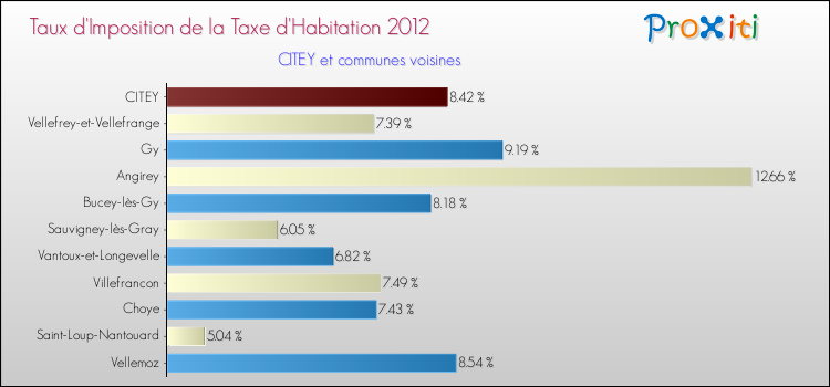 Taux d'imposition de la taxe d'habitation 2012 pour CITEY et les communes proches Comparaison des taux d'imposition de la taxe d'habitation 2012 pour CITEY et les communes voisines
