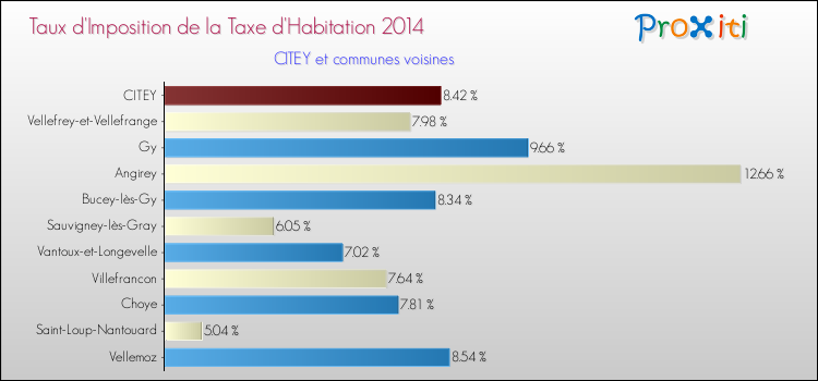 Taux d'imposition de la taxe d'habitation 2014 pour CITEY et les communes proches Comparaison des taux d'imposition de la taxe d'habitation 2014 pour CITEY et les communes voisines