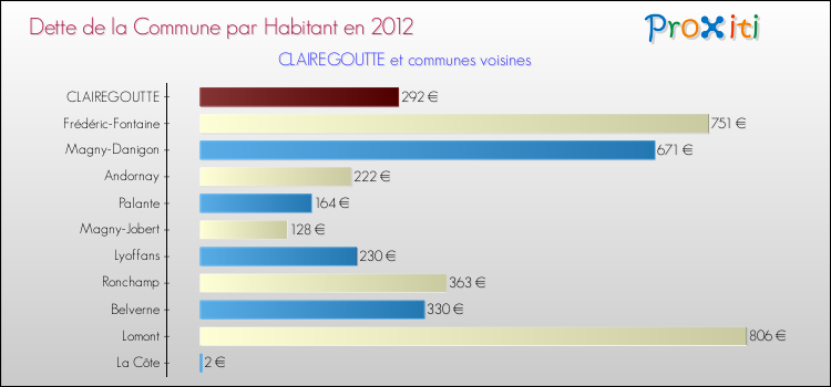 Dette par habitant de la commune en 2012 pour CLAIREGOUTTE et les communes proches Comparaison de la dette par habitant de la commune en 2012 pour CLAIREGOUTTE et les communes voisines