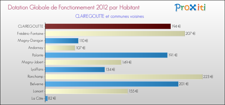 Montant des dotations globales de fonctionnement DGF par Habitant pour CLAIREGOUTTE et les communes proches Comparaison des des dotations globales de fonctionnement DGF par habitant pour CLAIREGOUTTE et les communes voisines