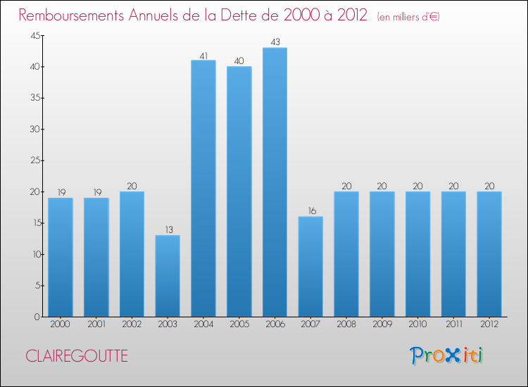 Evolution de l'annuité de la dette pour la commune de CLAIREGOUTTE de 2000 à 2012 Annuités de la dette pour CLAIREGOUTTE de 2000 à 2012