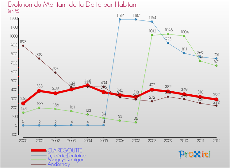 Evolution de la dette par habitant pour la commune de CLAIREGOUTTE et les communes proches de 2000 à 2012 Comparaison de la dette par habitant pour CLAIREGOUTTE et les communes voisines de 2000 à 2012