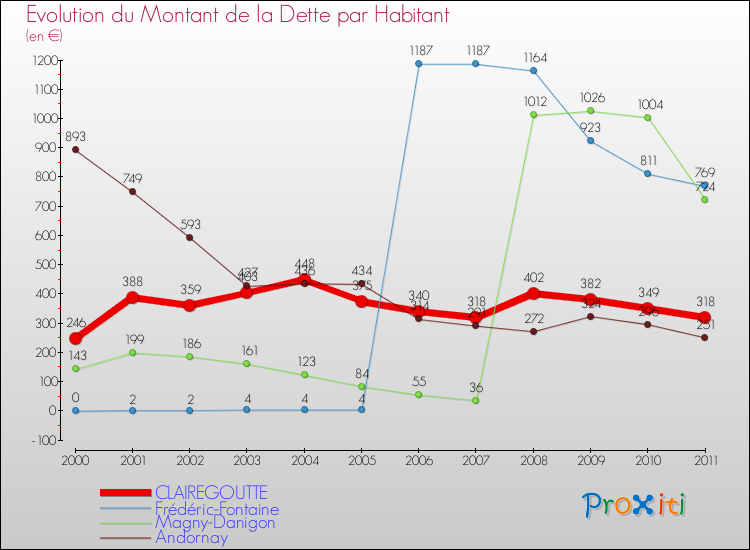 Evolution de la dette par habitant pour la commune de CLAIREGOUTTE et les communes proches Comparaison de la dette par habitant pour CLAIREGOUTTE et les communes voisines