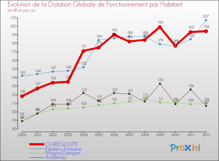 Evolution et montant de la dotation globale de fonctionnement par Habitant pour CLAIREGOUTTE et les communes proches Comparaison des dotations globales de fonctionnement par habitant pour CLAIREGOUTTE et les communes voisines