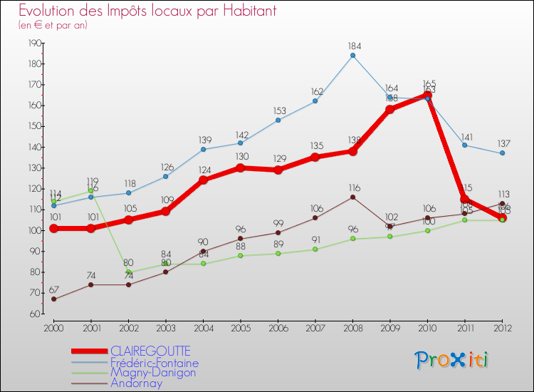 Evolution et montant des impôts locaux par Habitant pour CLAIREGOUTTE et les communes proches Comparaison des impôts locaux par habitant pour CLAIREGOUTTE et les communes voisines
